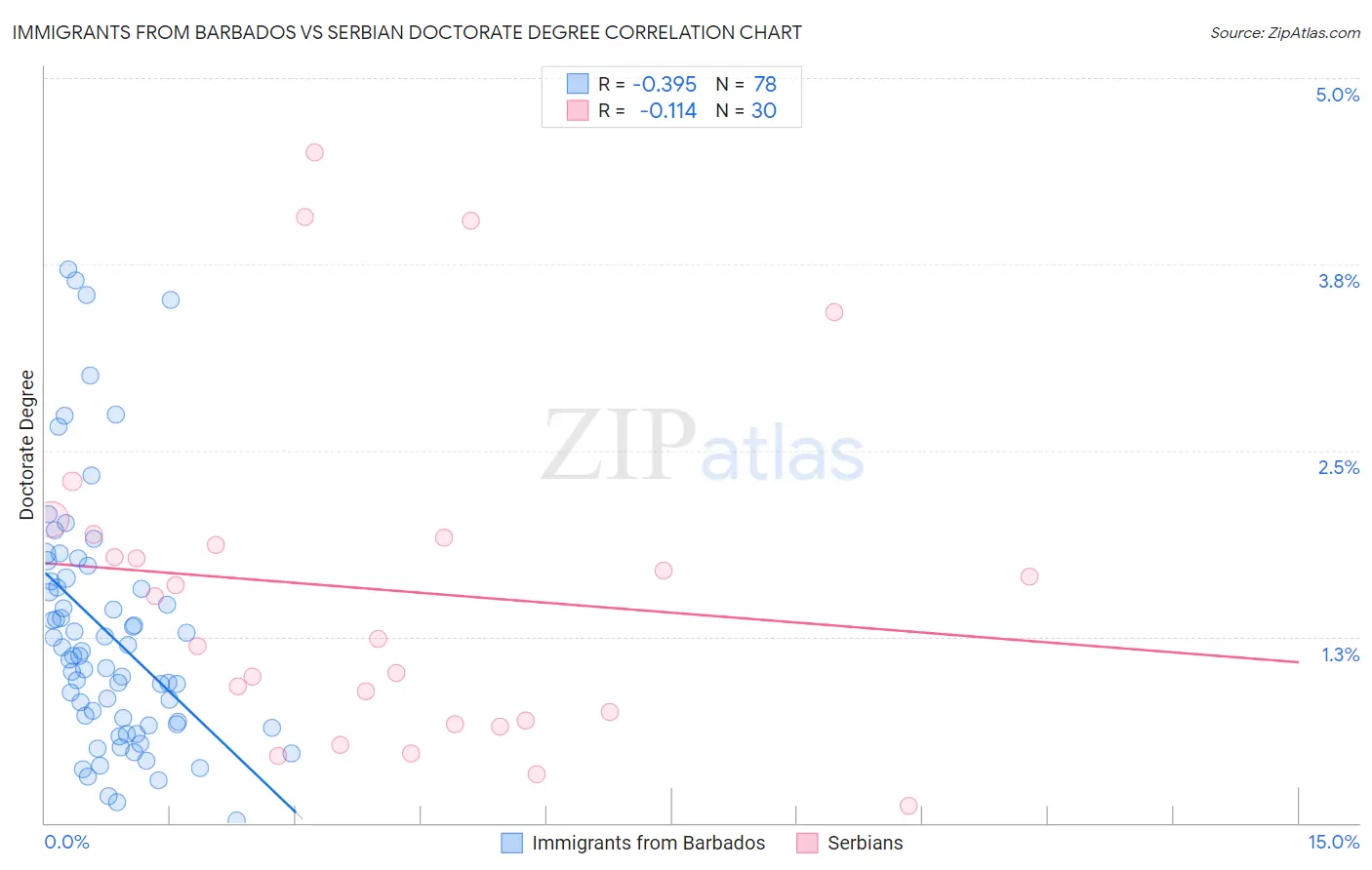 Immigrants from Barbados vs Serbian Doctorate Degree