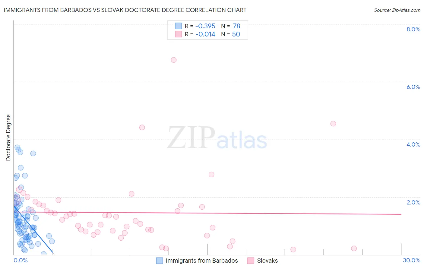 Immigrants from Barbados vs Slovak Doctorate Degree