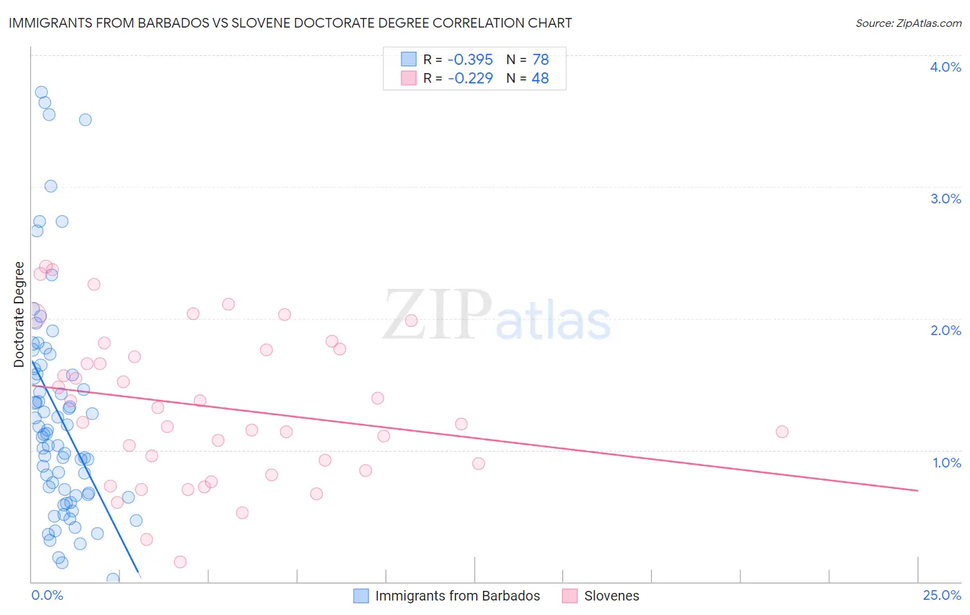 Immigrants from Barbados vs Slovene Doctorate Degree