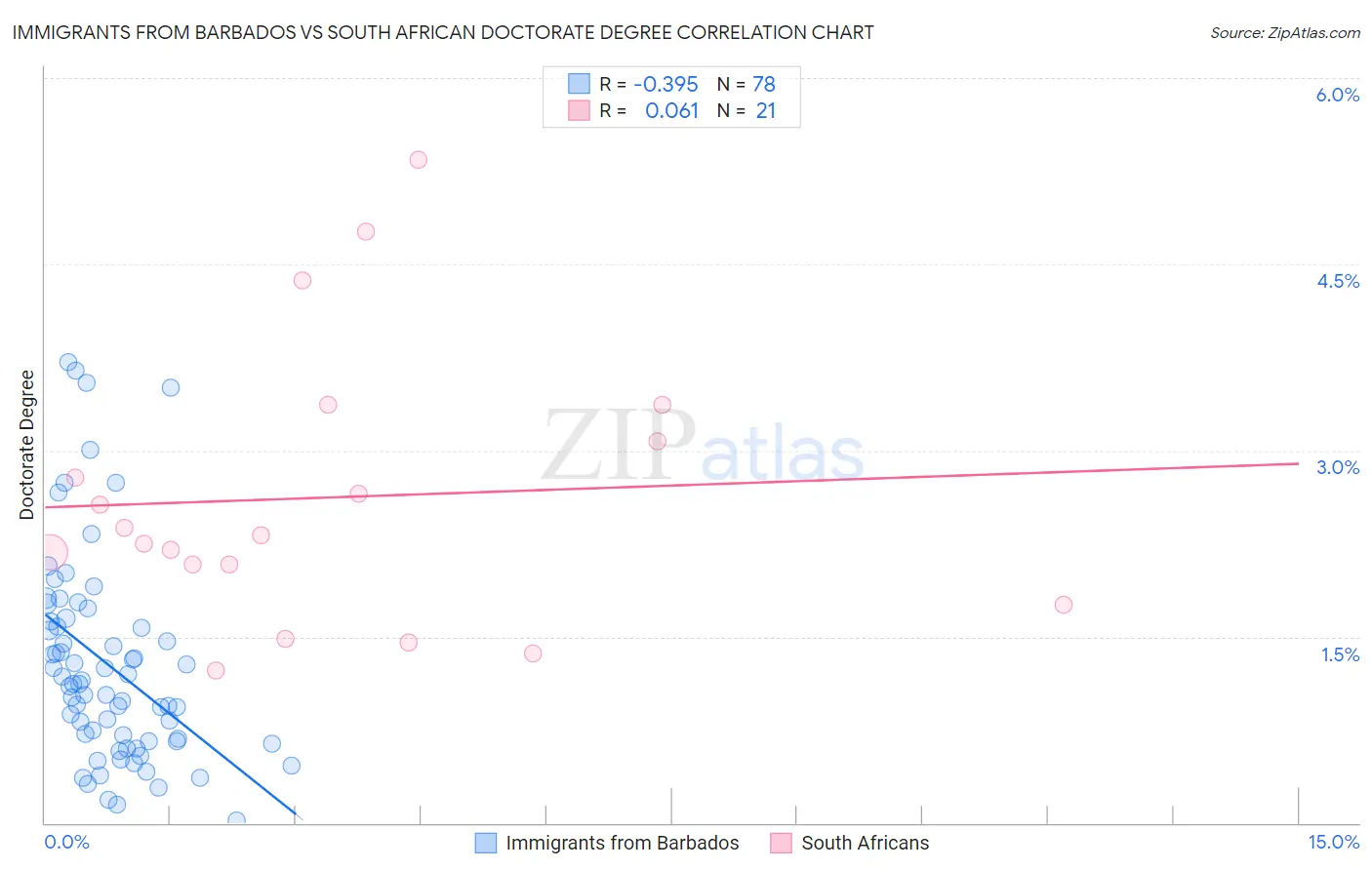 Immigrants from Barbados vs South African Doctorate Degree