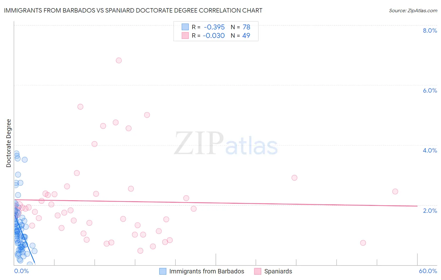 Immigrants from Barbados vs Spaniard Doctorate Degree