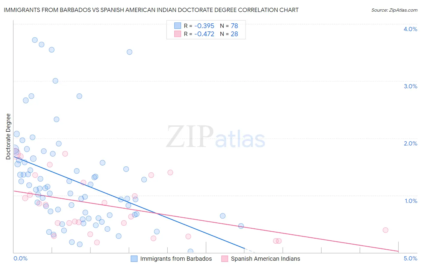 Immigrants from Barbados vs Spanish American Indian Doctorate Degree