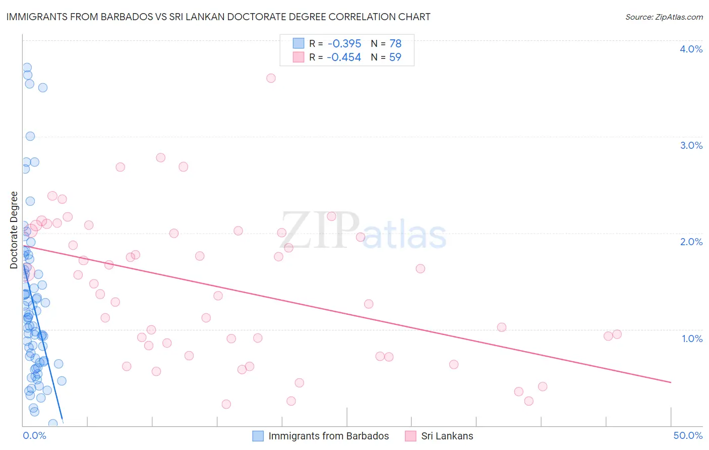 Immigrants from Barbados vs Sri Lankan Doctorate Degree