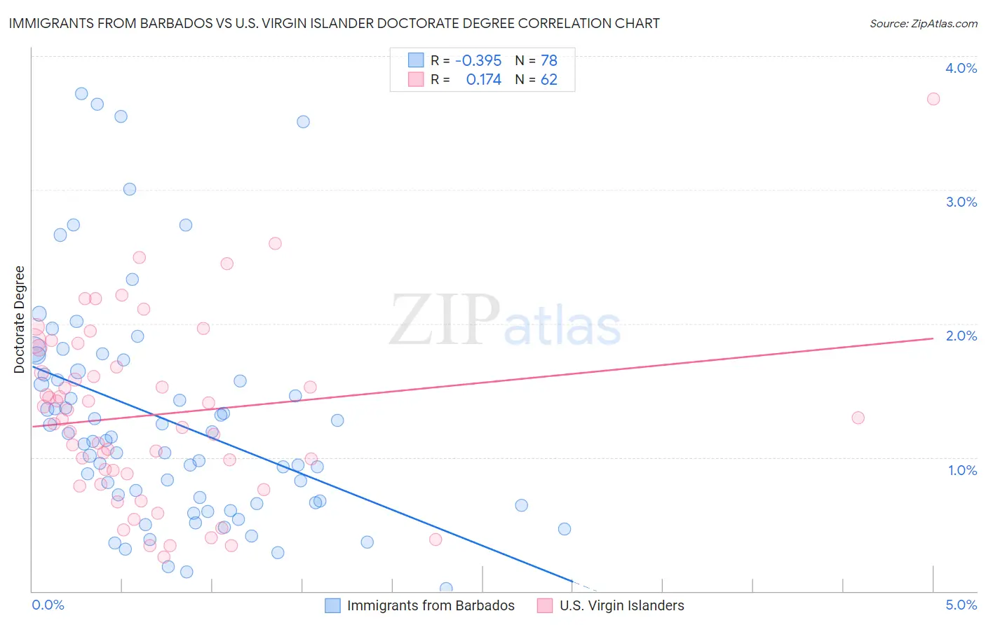Immigrants from Barbados vs U.S. Virgin Islander Doctorate Degree