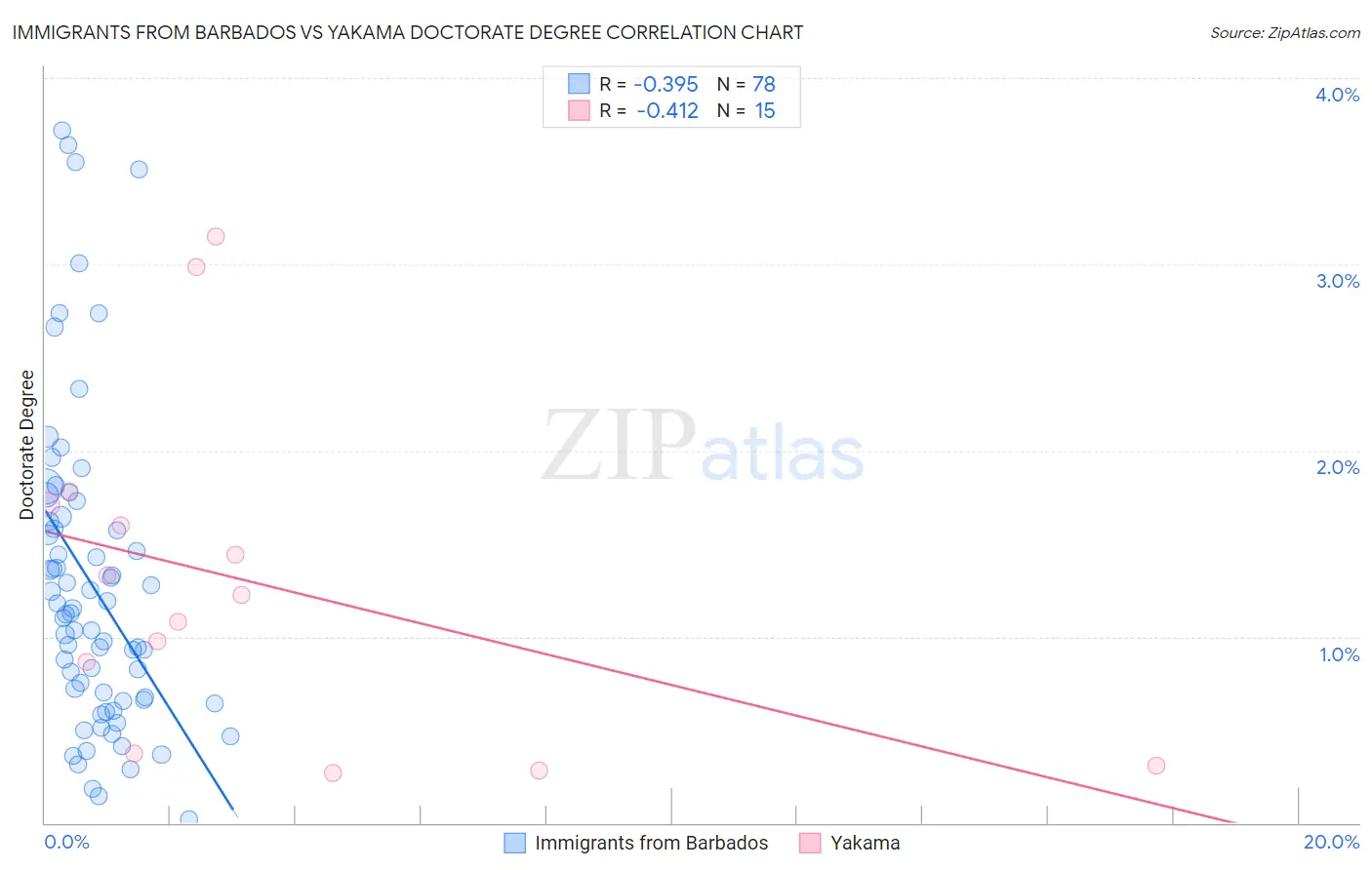 Immigrants from Barbados vs Yakama Doctorate Degree