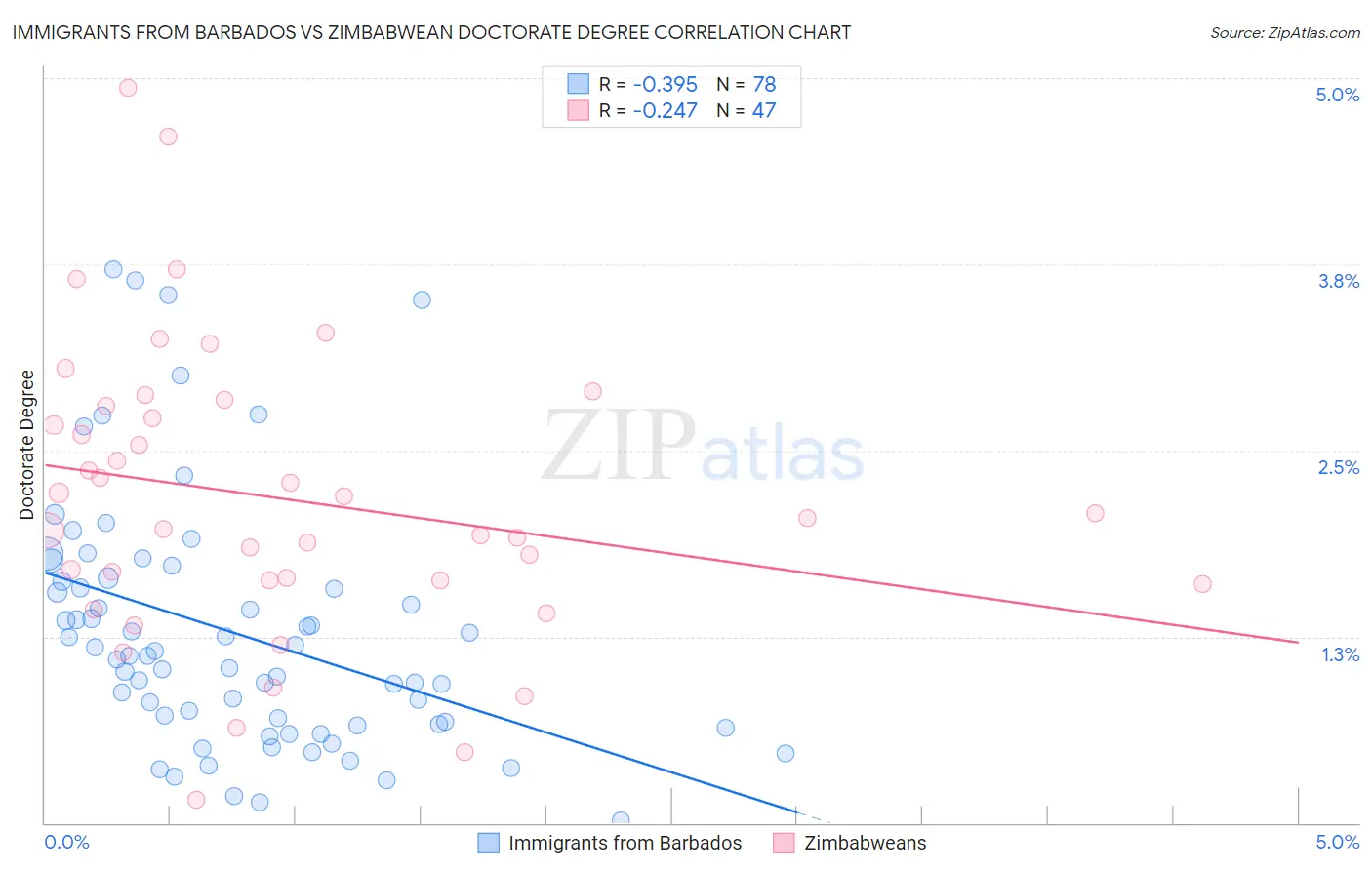 Immigrants from Barbados vs Zimbabwean Doctorate Degree