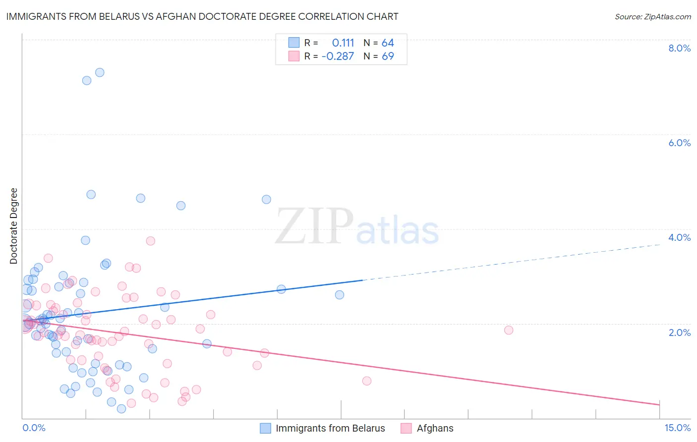 Immigrants from Belarus vs Afghan Doctorate Degree