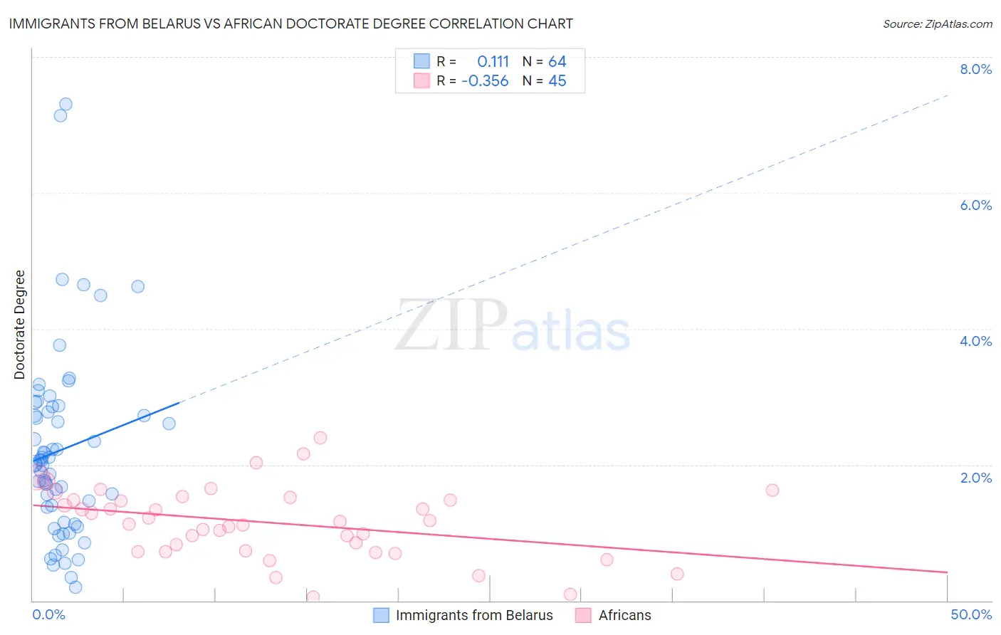 Immigrants from Belarus vs African Doctorate Degree