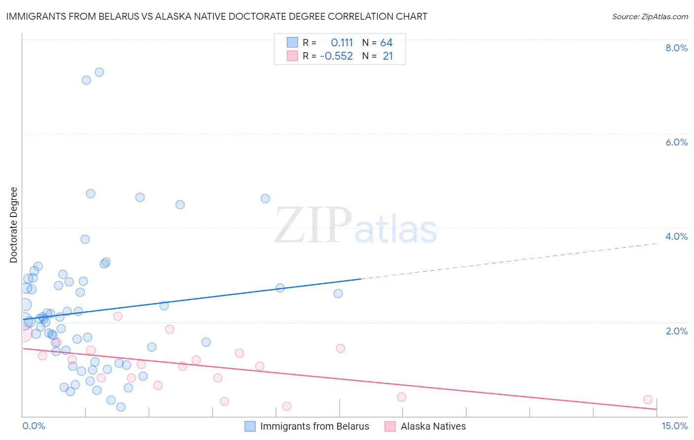 Immigrants from Belarus vs Alaska Native Doctorate Degree