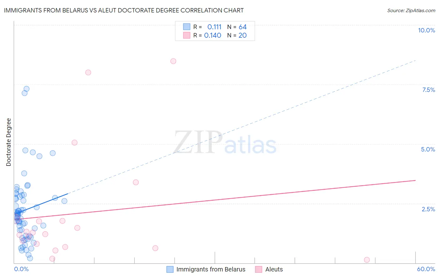Immigrants from Belarus vs Aleut Doctorate Degree