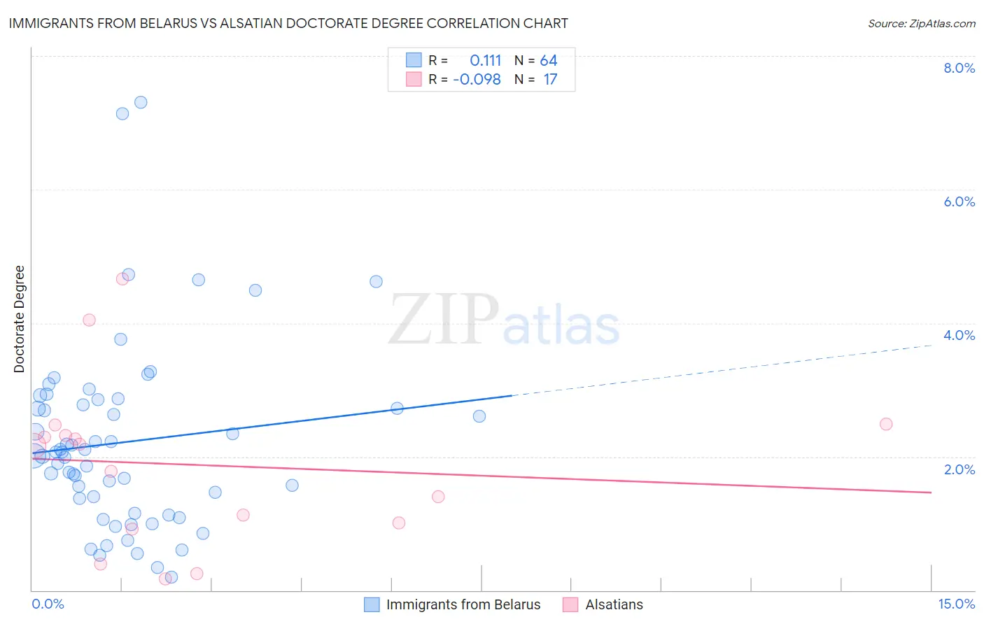 Immigrants from Belarus vs Alsatian Doctorate Degree