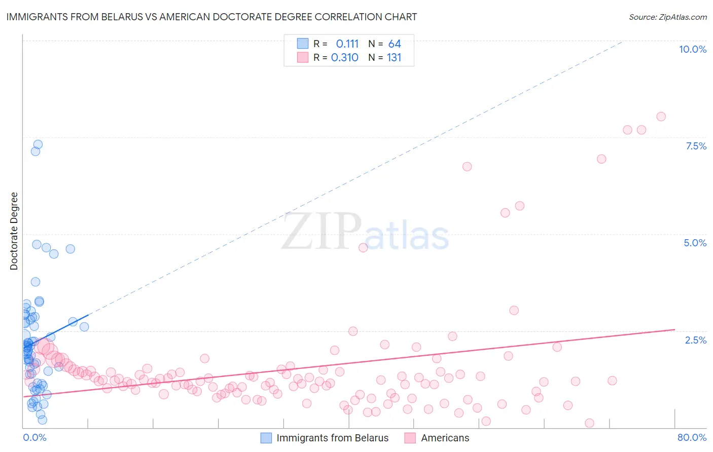 Immigrants from Belarus vs American Doctorate Degree
