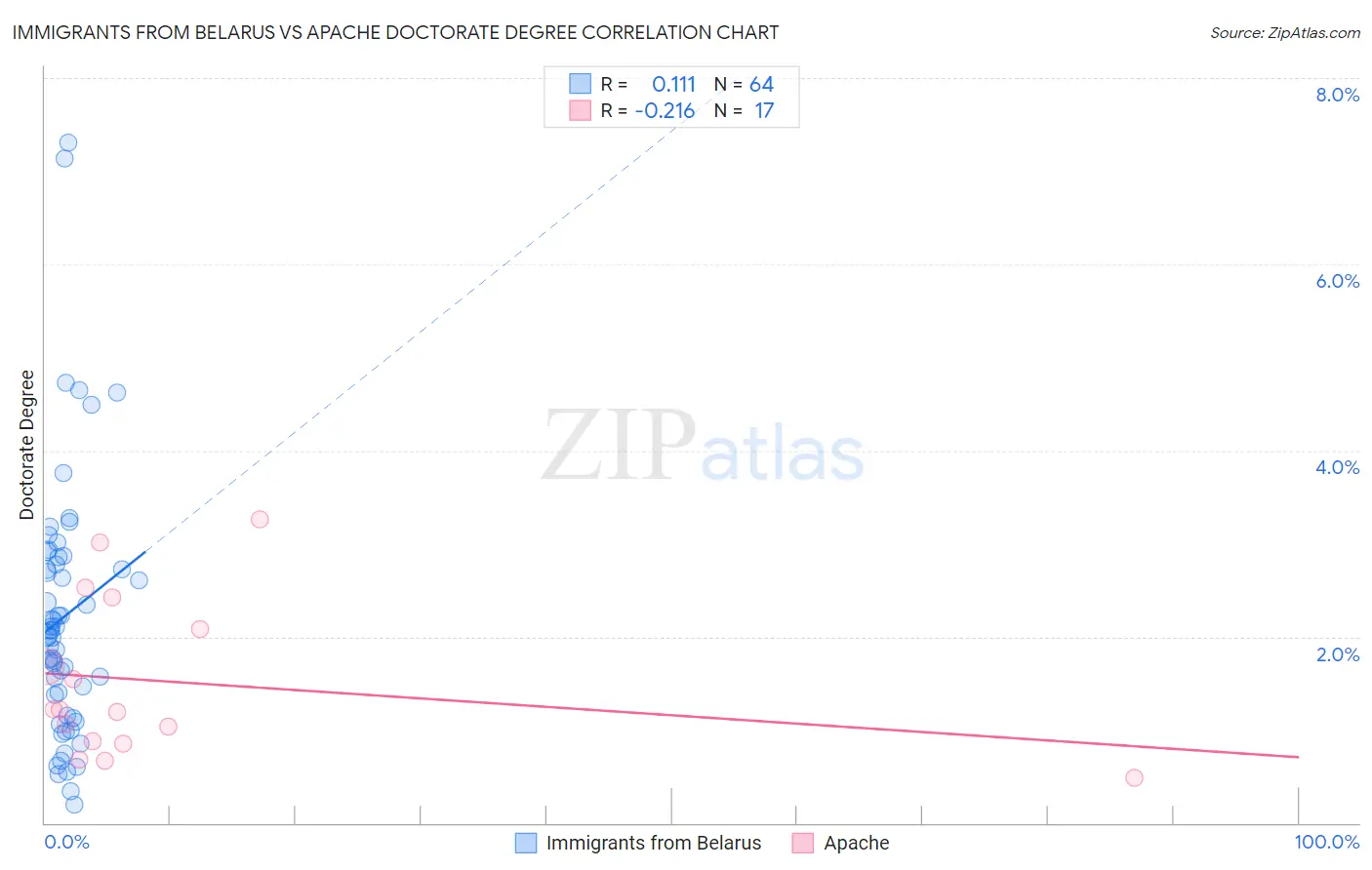 Immigrants from Belarus vs Apache Doctorate Degree