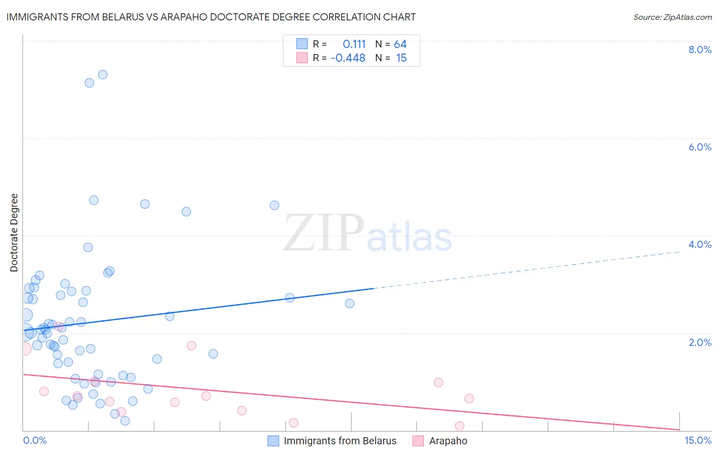 Immigrants from Belarus vs Arapaho Doctorate Degree