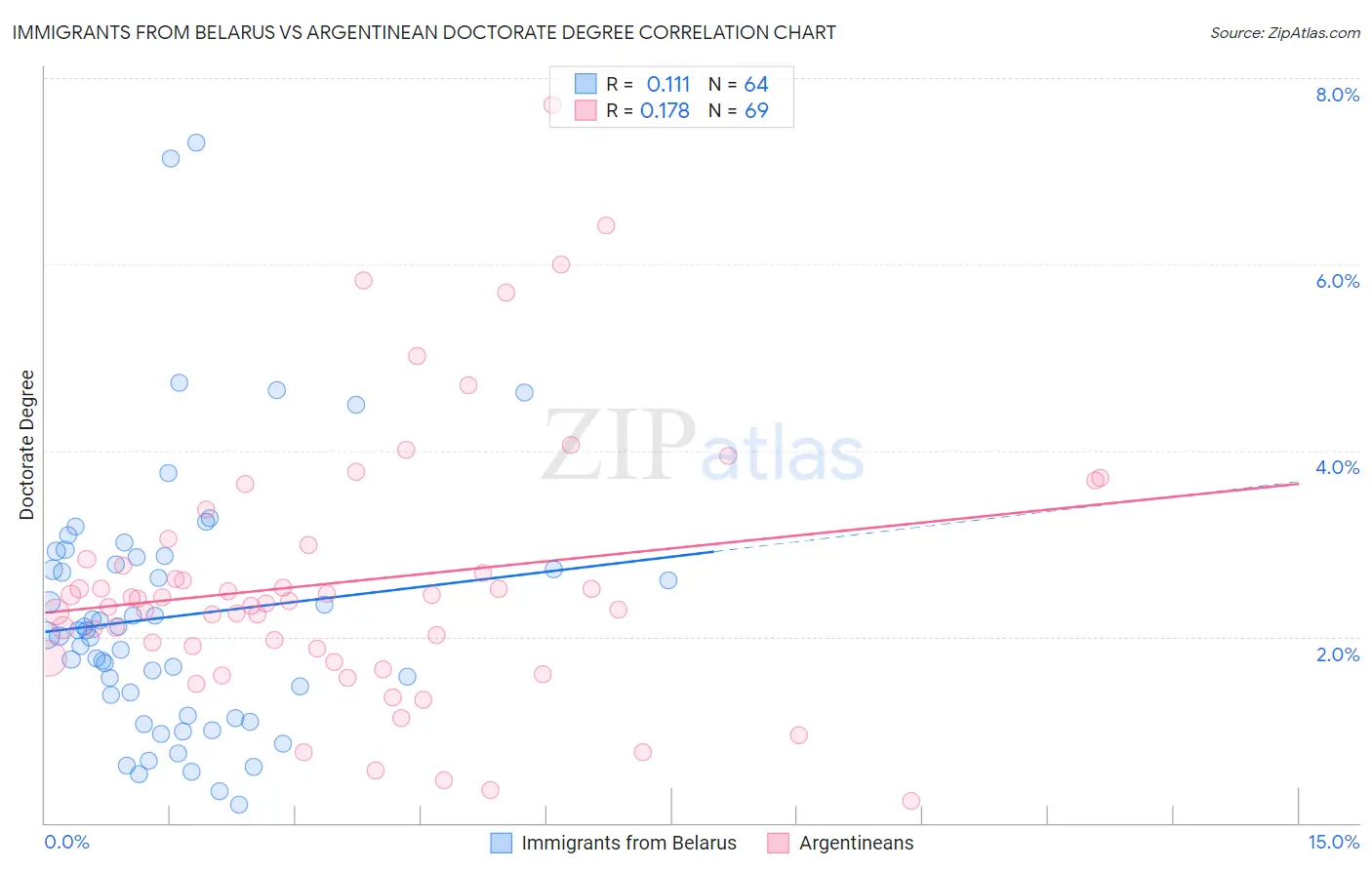 Immigrants from Belarus vs Argentinean Doctorate Degree
