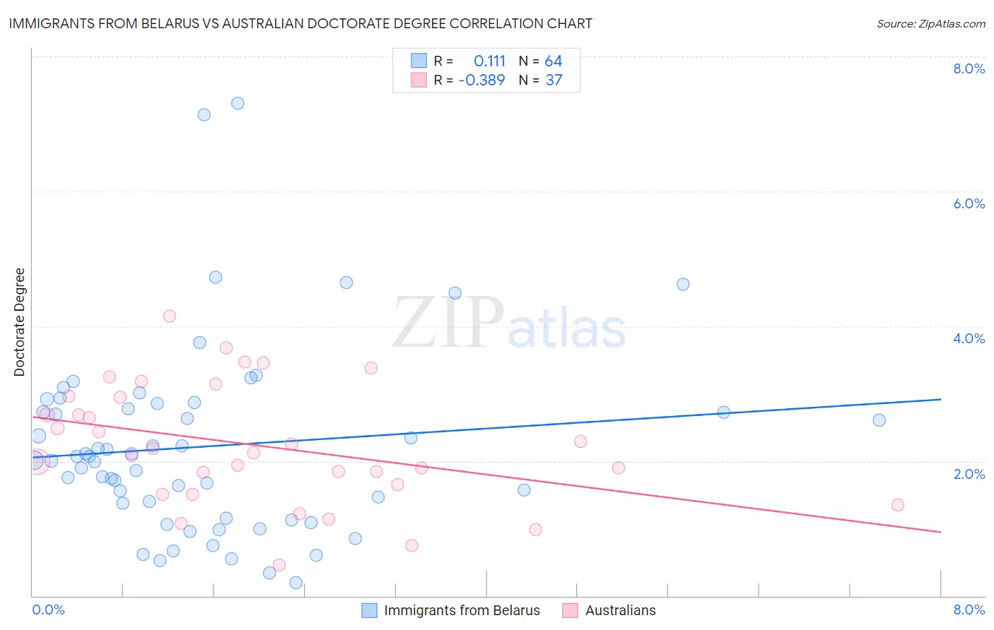 Immigrants from Belarus vs Australian Doctorate Degree