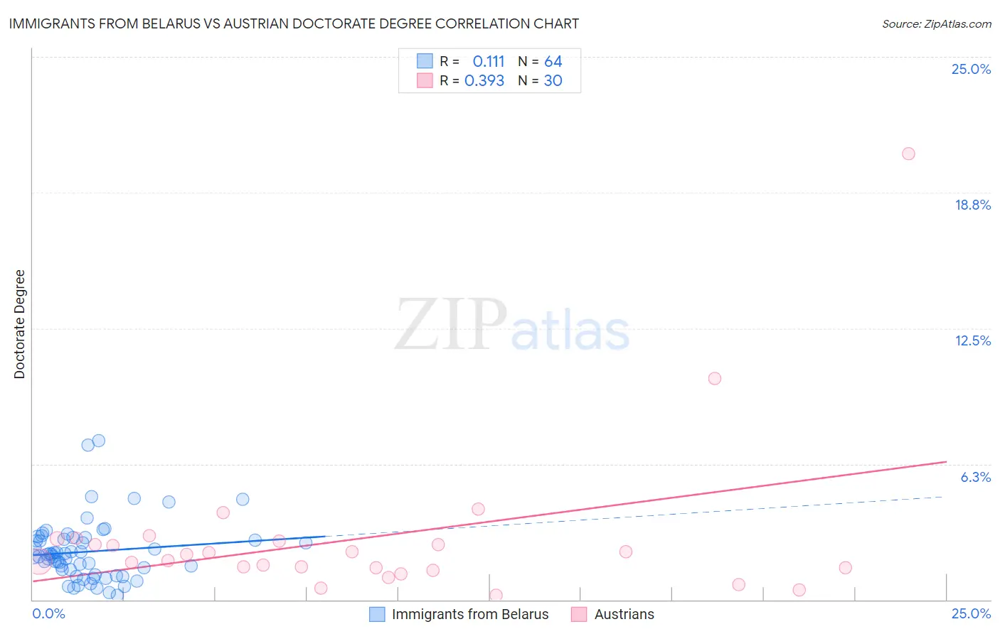 Immigrants from Belarus vs Austrian Doctorate Degree