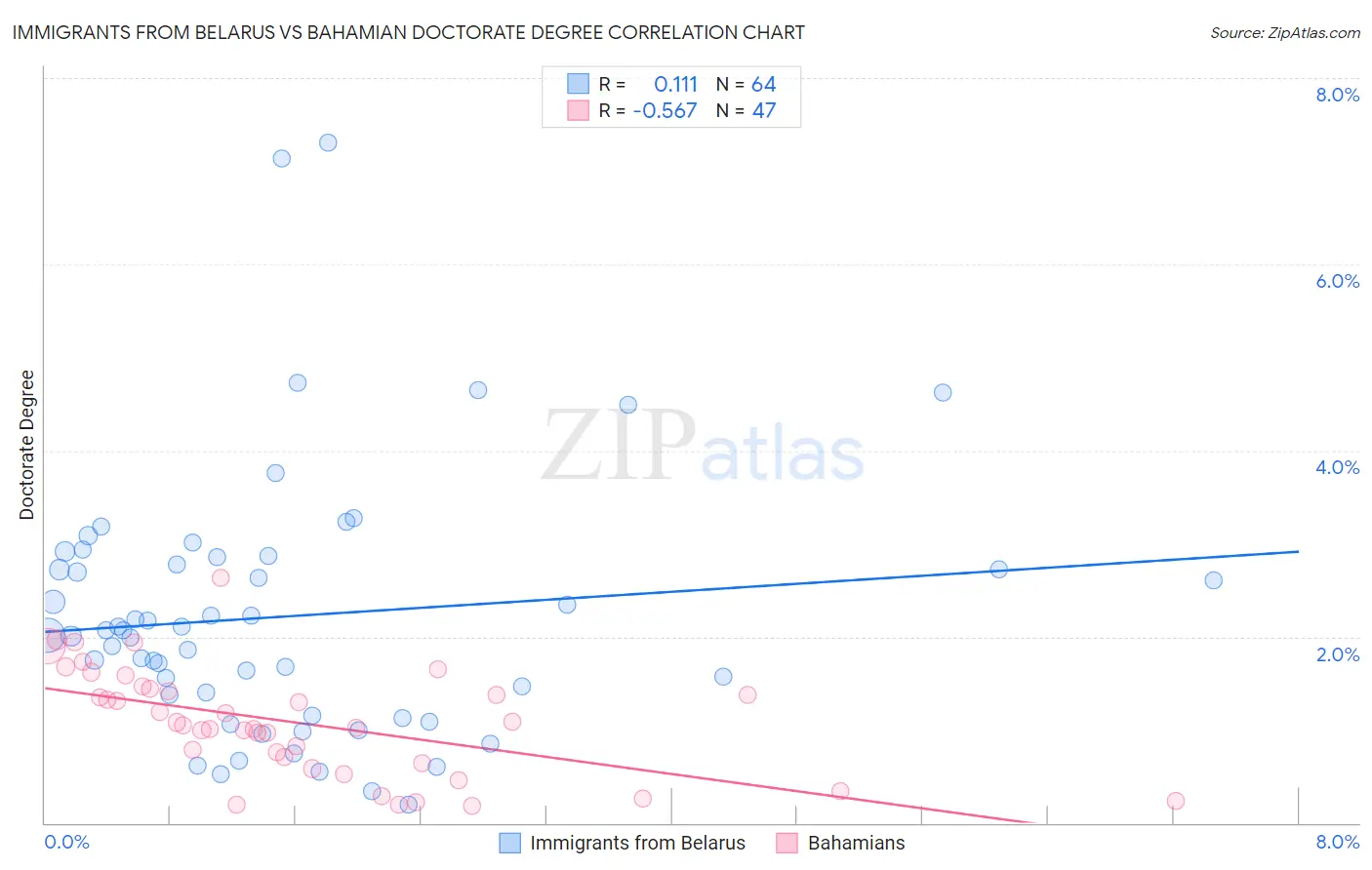 Immigrants from Belarus vs Bahamian Doctorate Degree