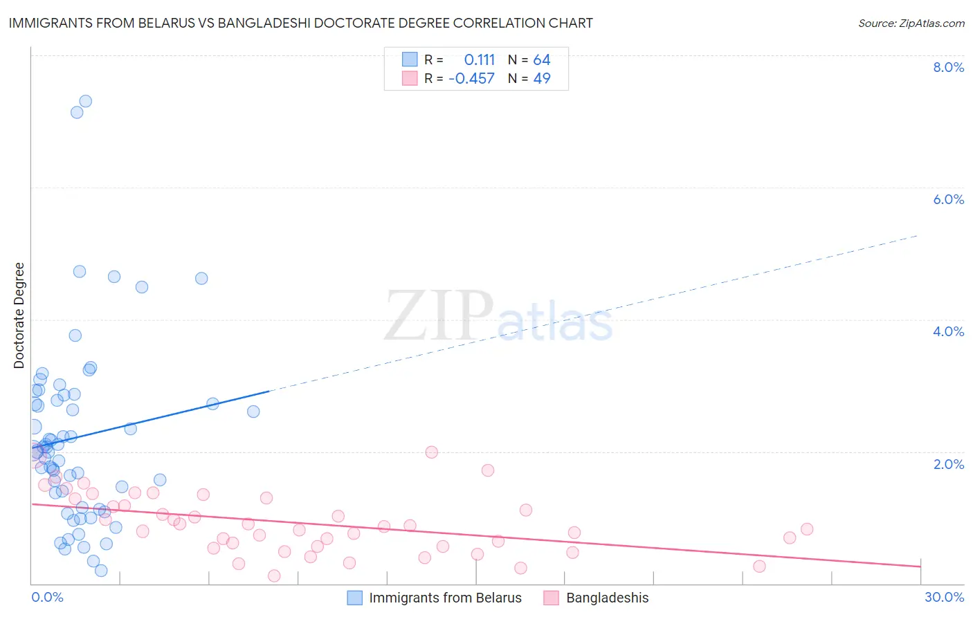 Immigrants from Belarus vs Bangladeshi Doctorate Degree