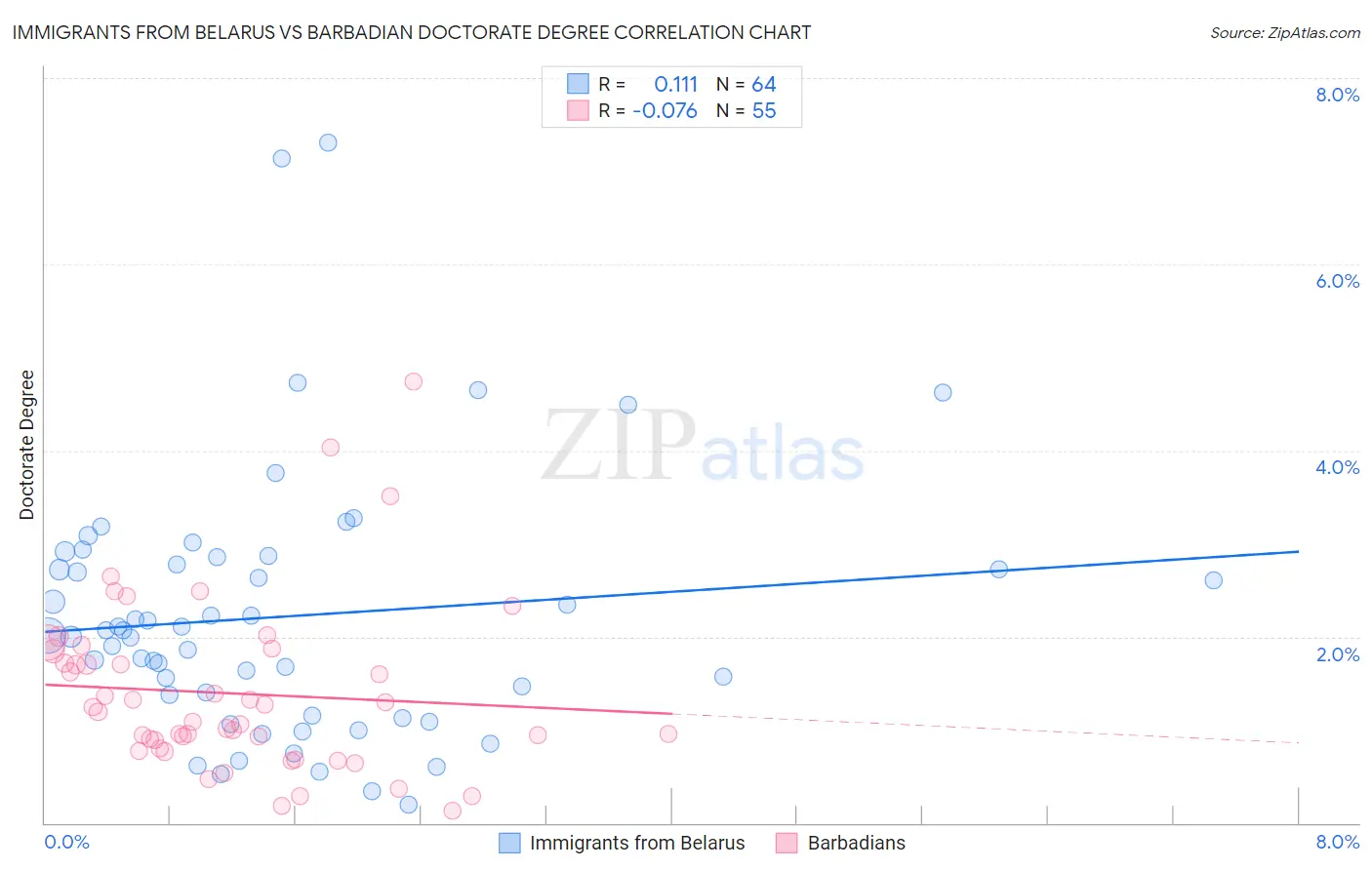Immigrants from Belarus vs Barbadian Doctorate Degree