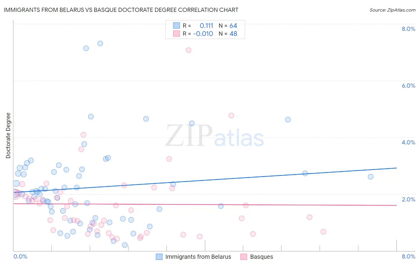 Immigrants from Belarus vs Basque Doctorate Degree