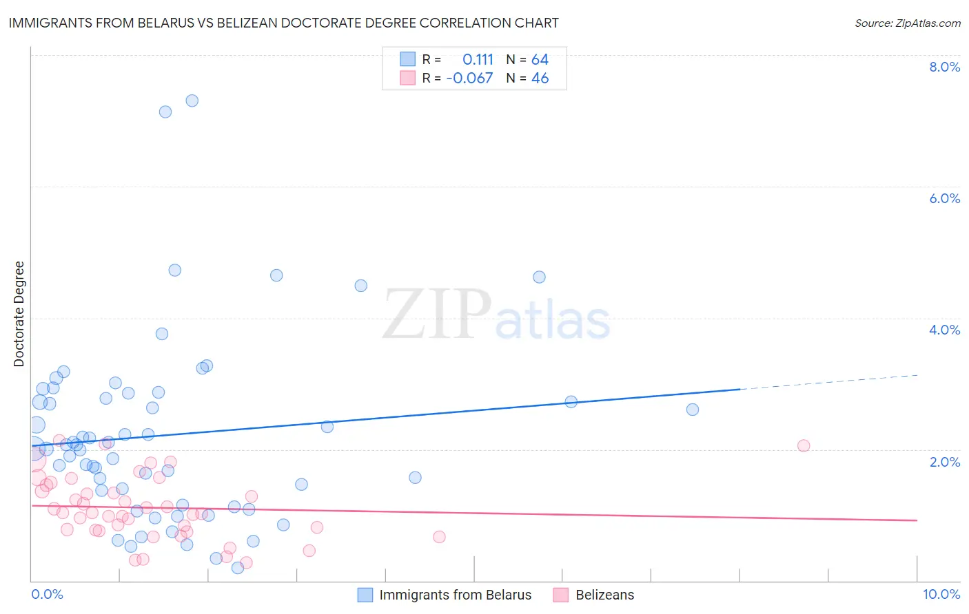 Immigrants from Belarus vs Belizean Doctorate Degree