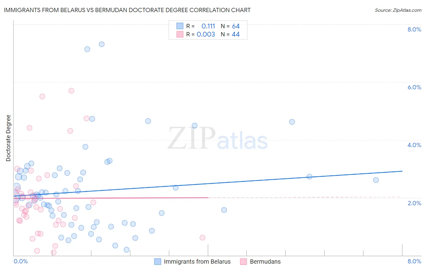 Immigrants from Belarus vs Bermudan Doctorate Degree