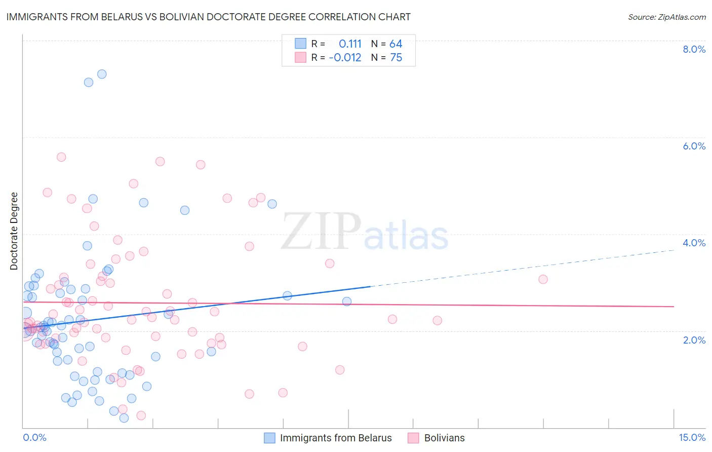 Immigrants from Belarus vs Bolivian Doctorate Degree