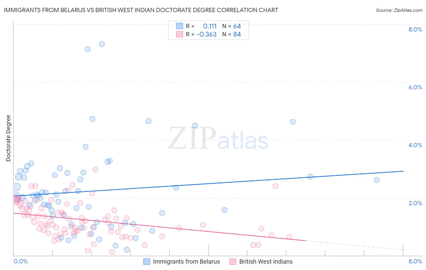 Immigrants from Belarus vs British West Indian Doctorate Degree