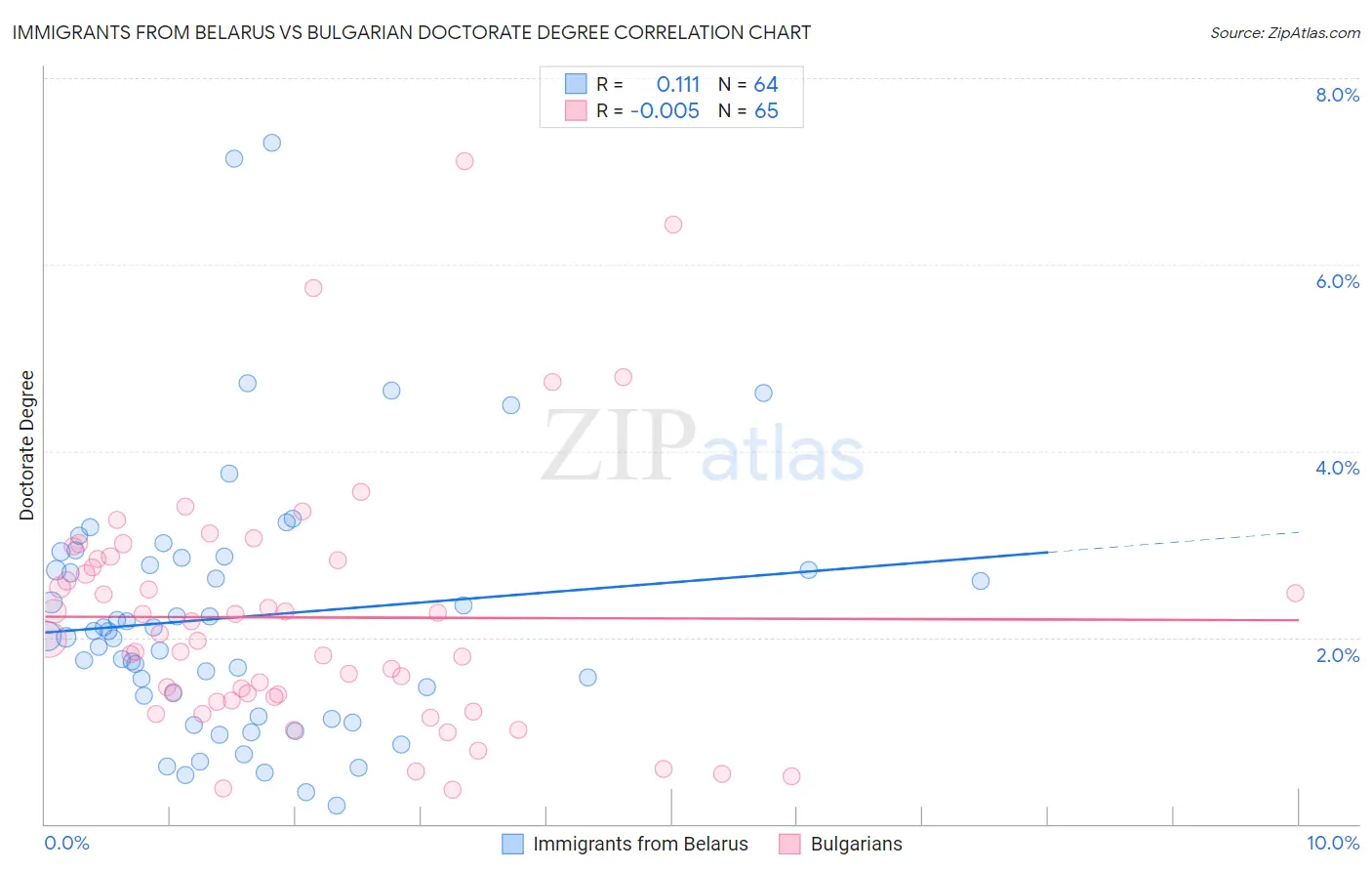 Immigrants from Belarus vs Bulgarian Doctorate Degree
