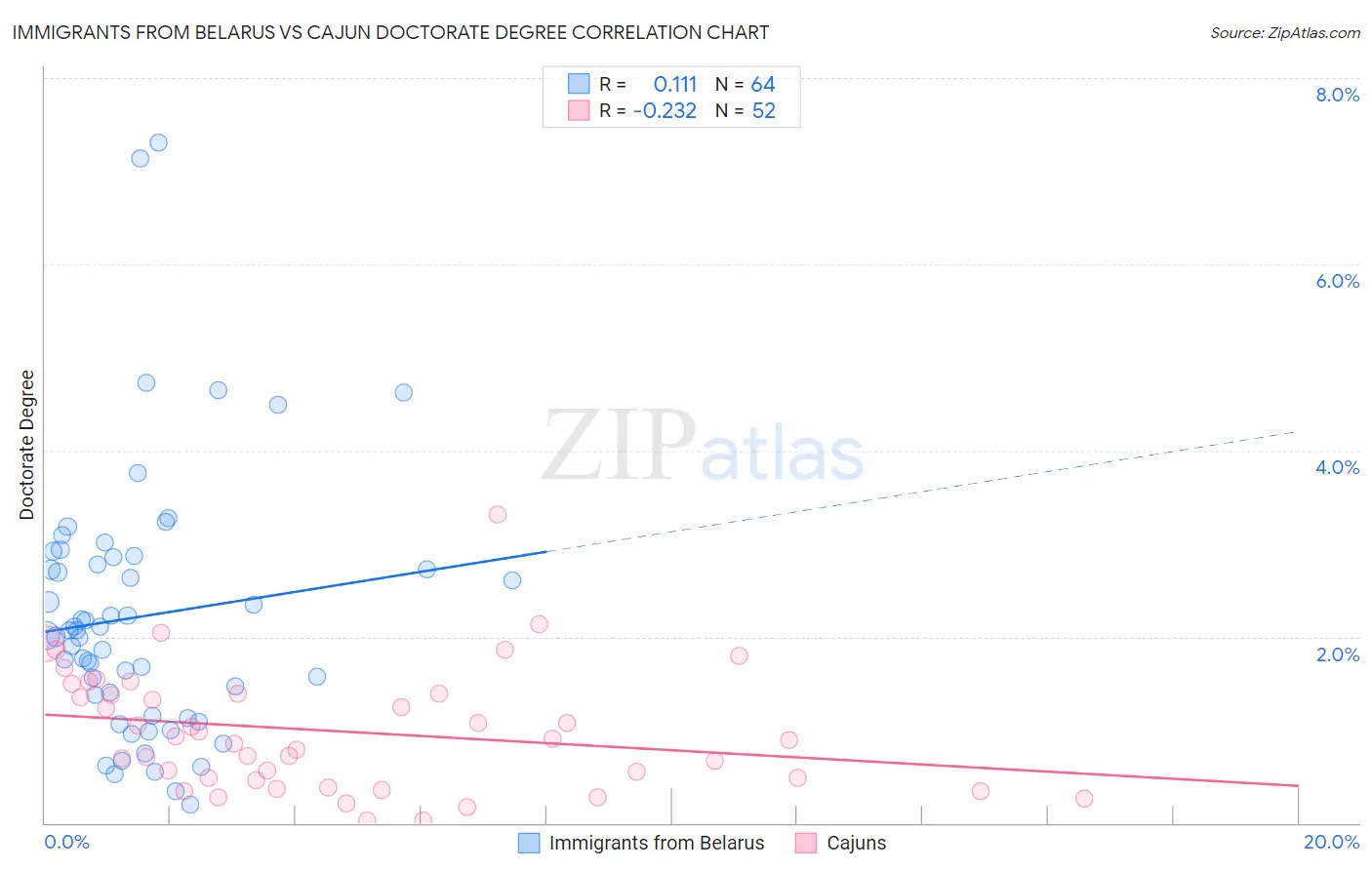 Immigrants from Belarus vs Cajun Doctorate Degree