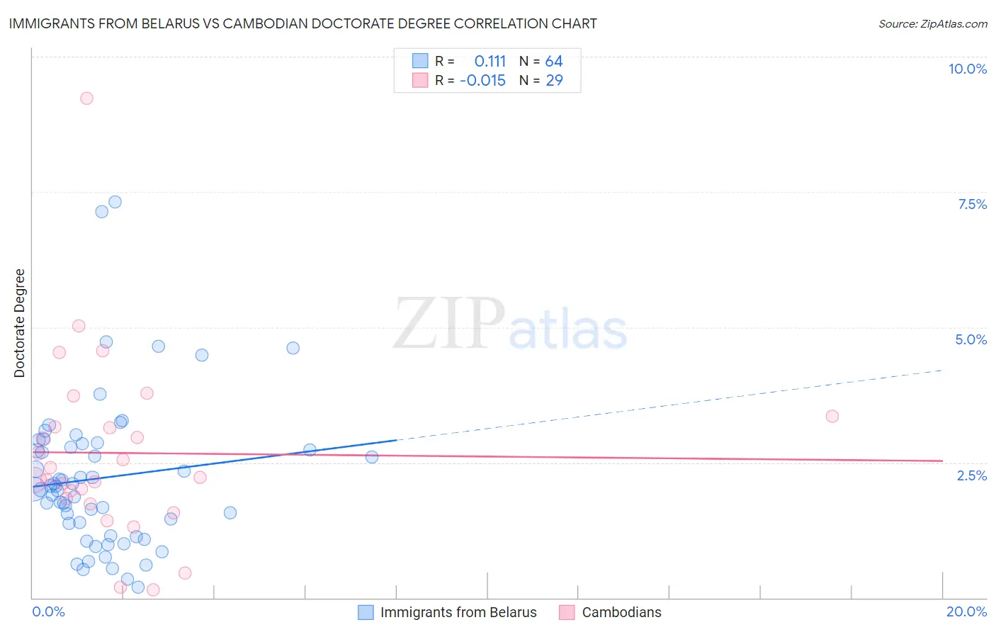 Immigrants from Belarus vs Cambodian Doctorate Degree