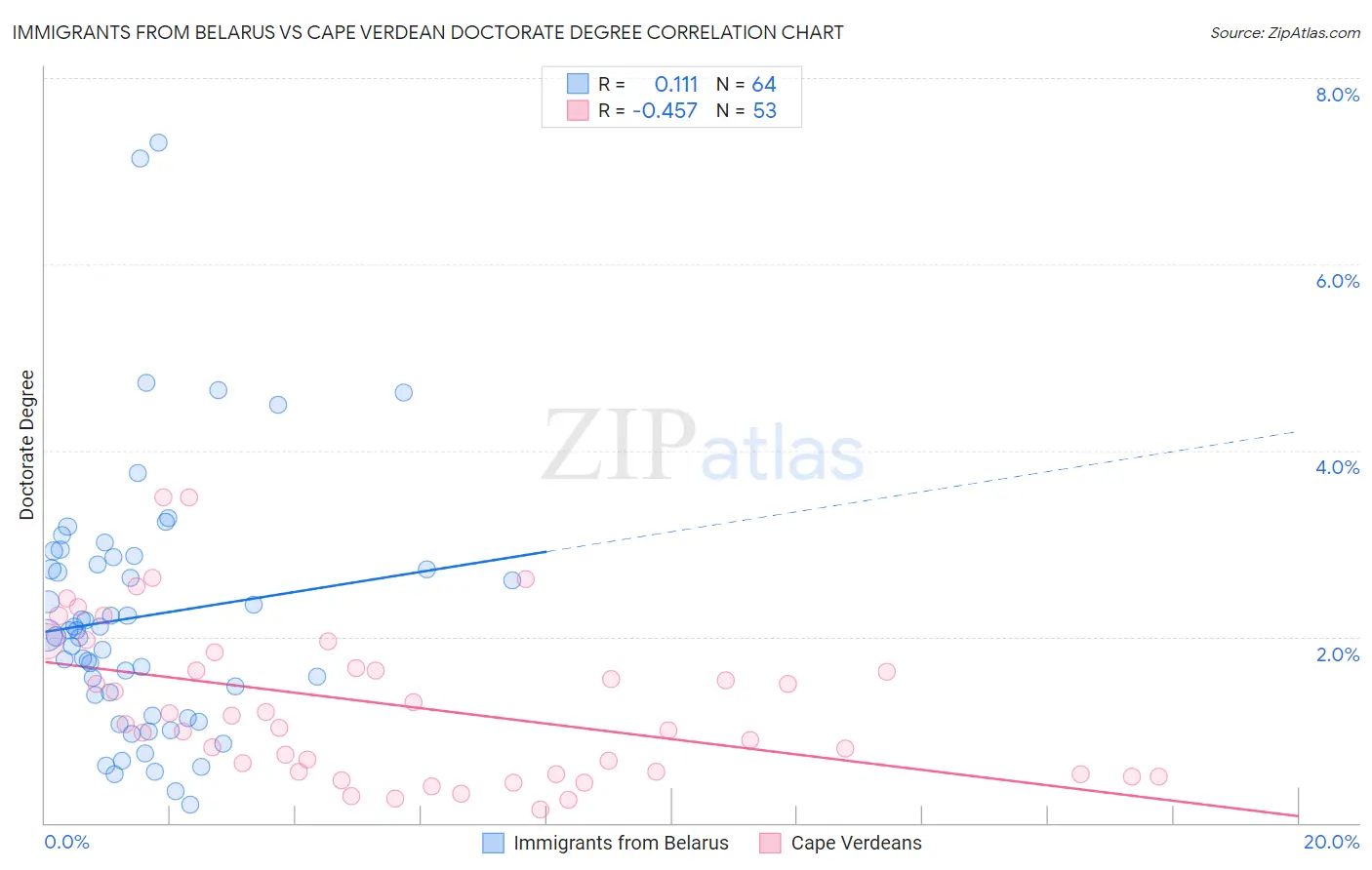 Immigrants from Belarus vs Cape Verdean Doctorate Degree