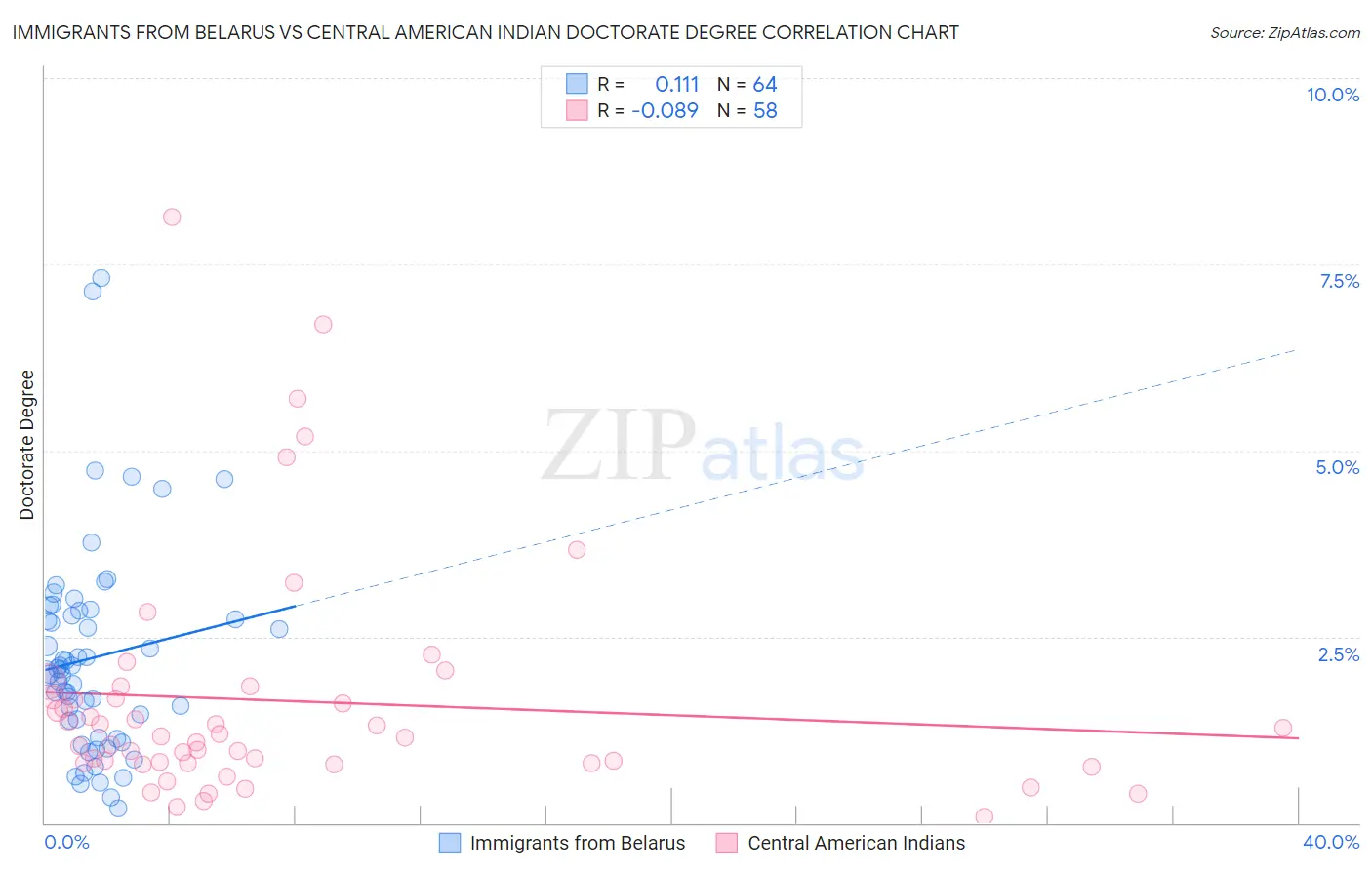 Immigrants from Belarus vs Central American Indian Doctorate Degree