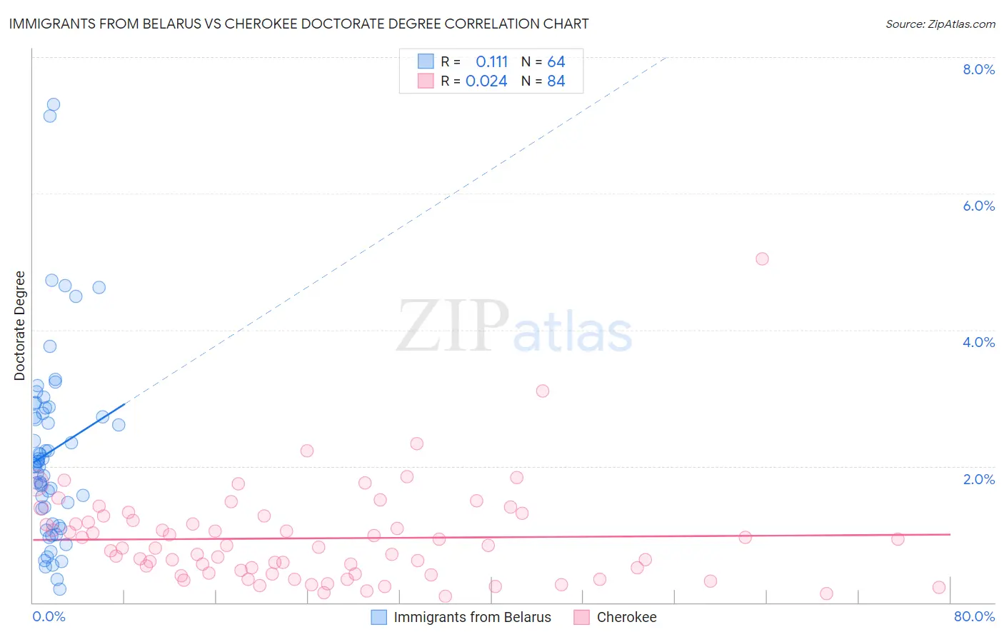 Immigrants from Belarus vs Cherokee Doctorate Degree