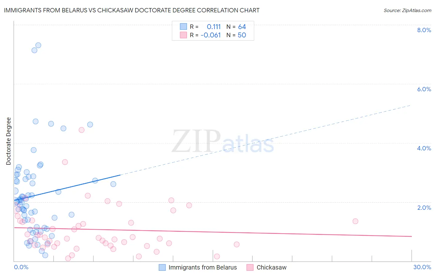 Immigrants from Belarus vs Chickasaw Doctorate Degree