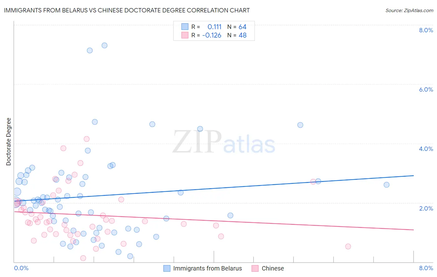 Immigrants from Belarus vs Chinese Doctorate Degree