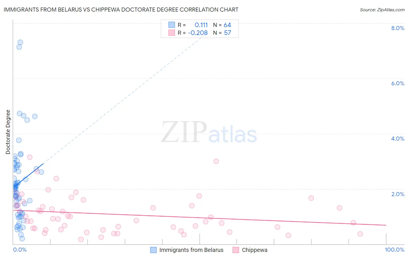 Immigrants from Belarus vs Chippewa Doctorate Degree