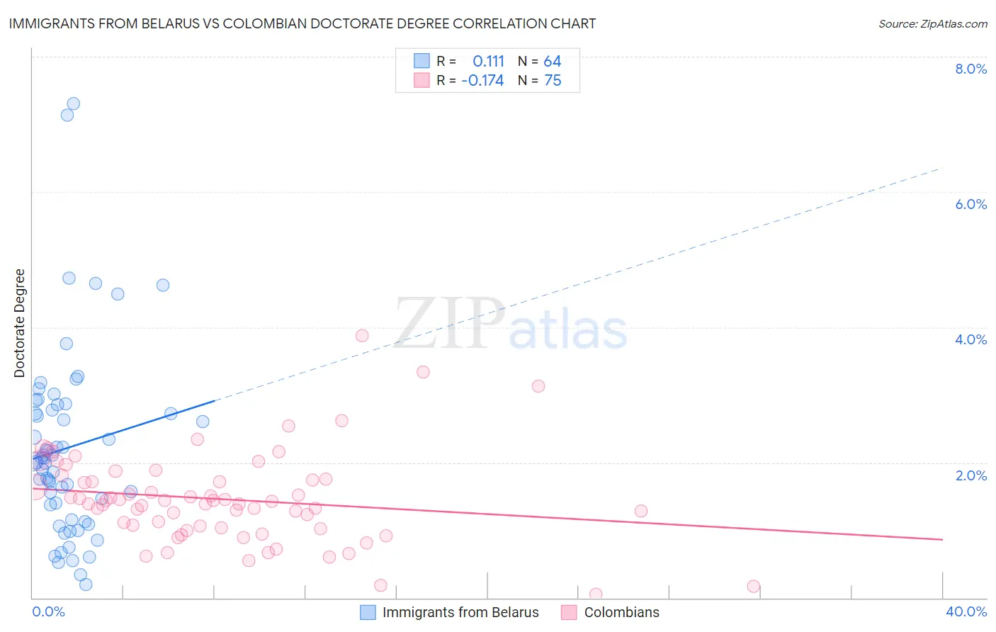 Immigrants from Belarus vs Colombian Doctorate Degree