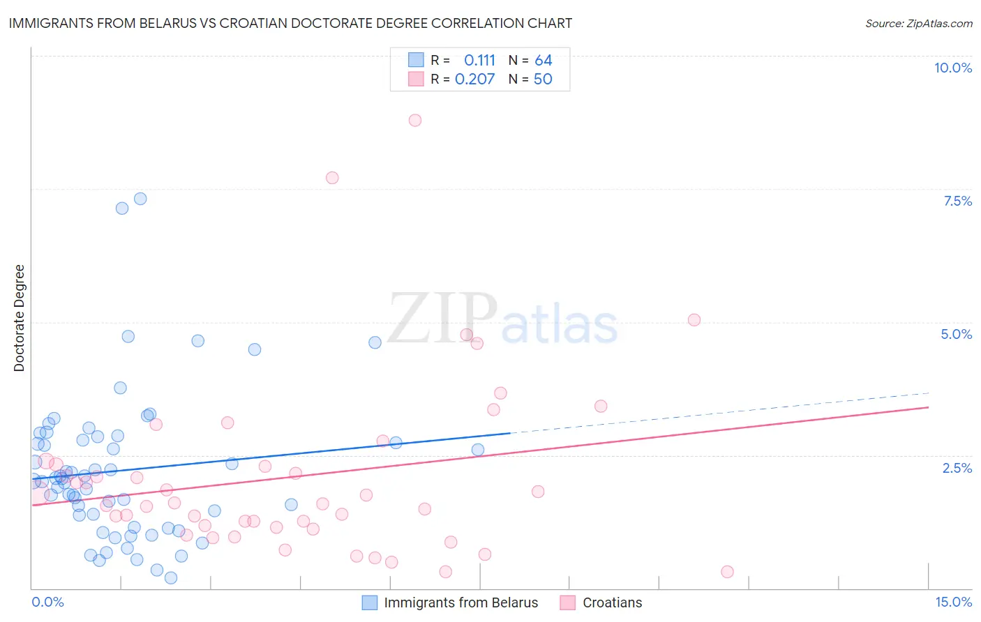 Immigrants from Belarus vs Croatian Doctorate Degree