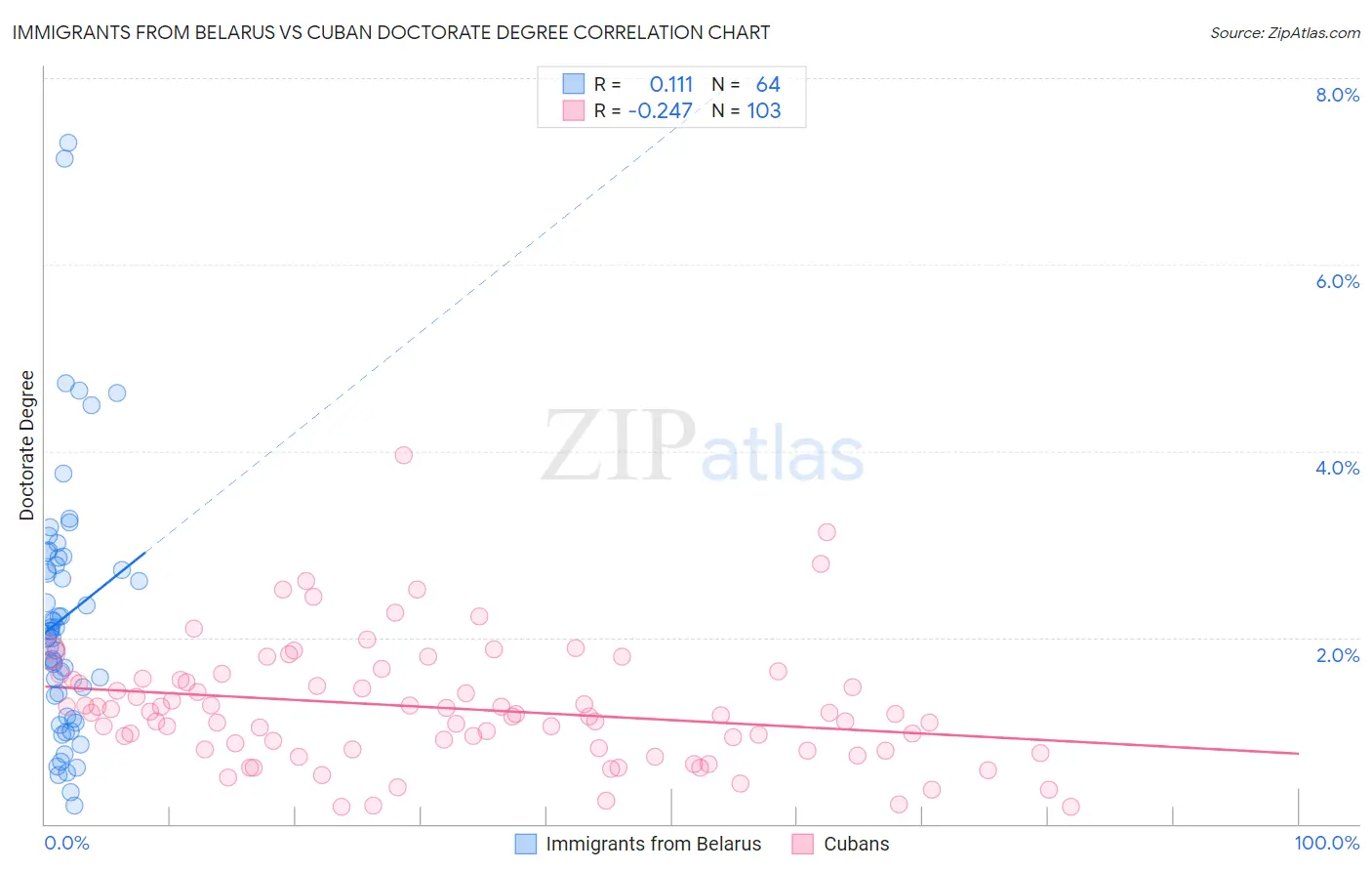 Immigrants from Belarus vs Cuban Doctorate Degree
