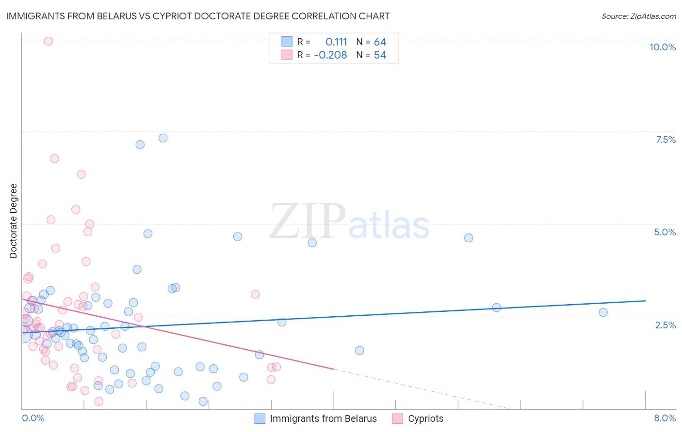 Immigrants from Belarus vs Cypriot Doctorate Degree