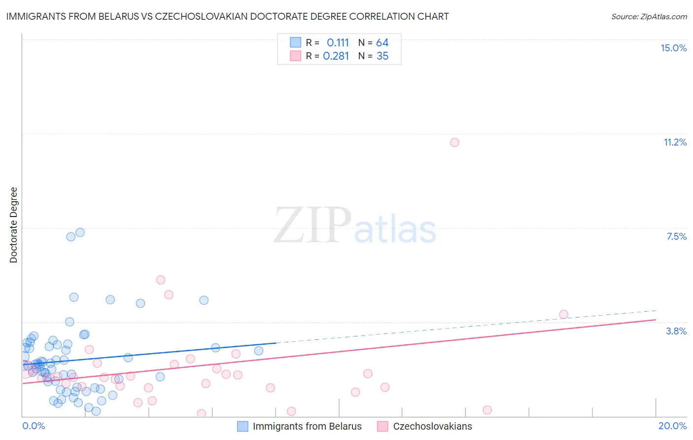 Immigrants from Belarus vs Czechoslovakian Doctorate Degree