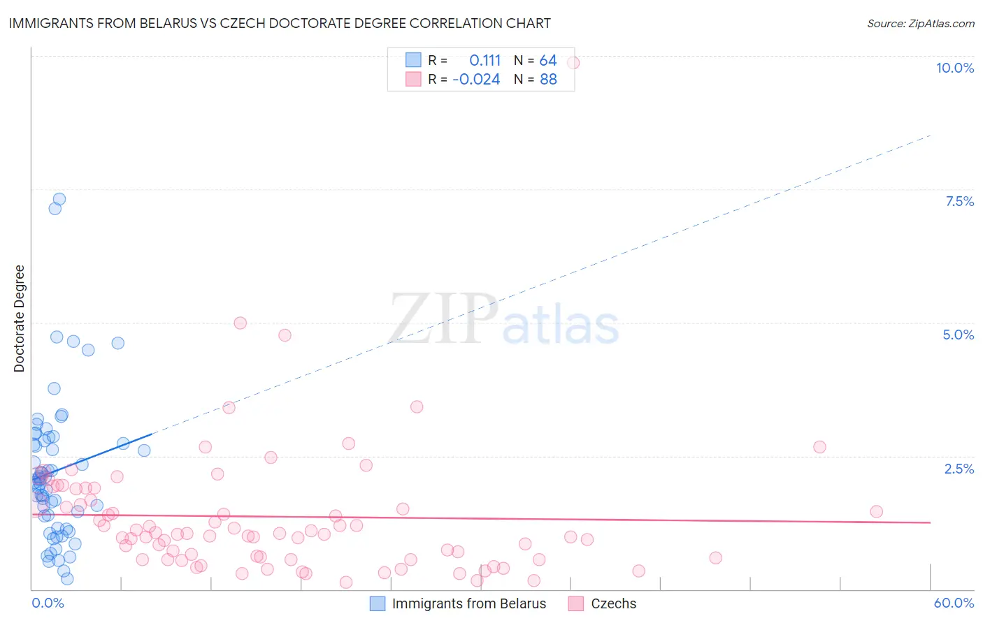 Immigrants from Belarus vs Czech Doctorate Degree