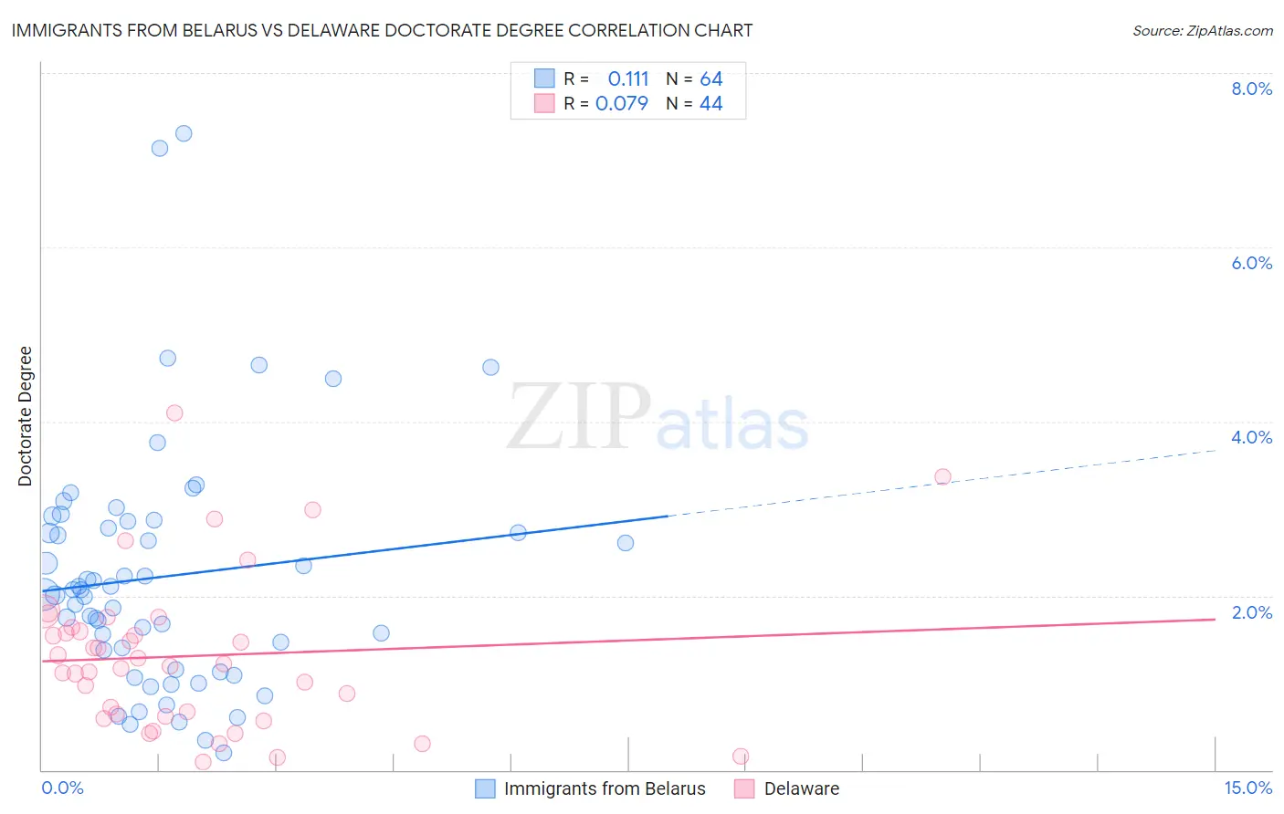 Immigrants from Belarus vs Delaware Doctorate Degree