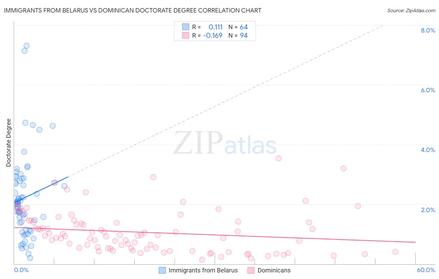 Immigrants from Belarus vs Dominican Doctorate Degree