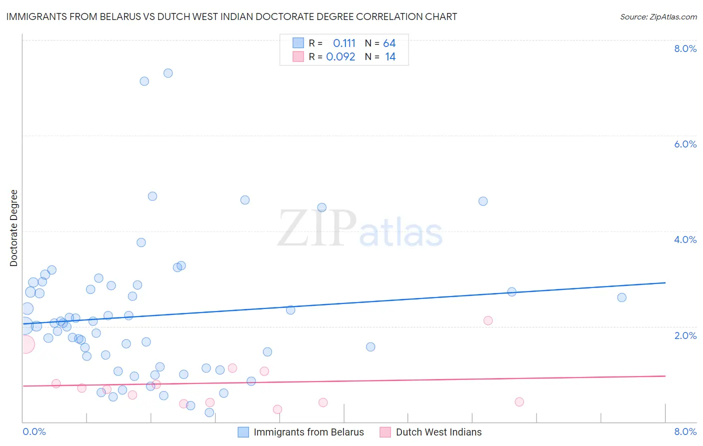 Immigrants from Belarus vs Dutch West Indian Doctorate Degree