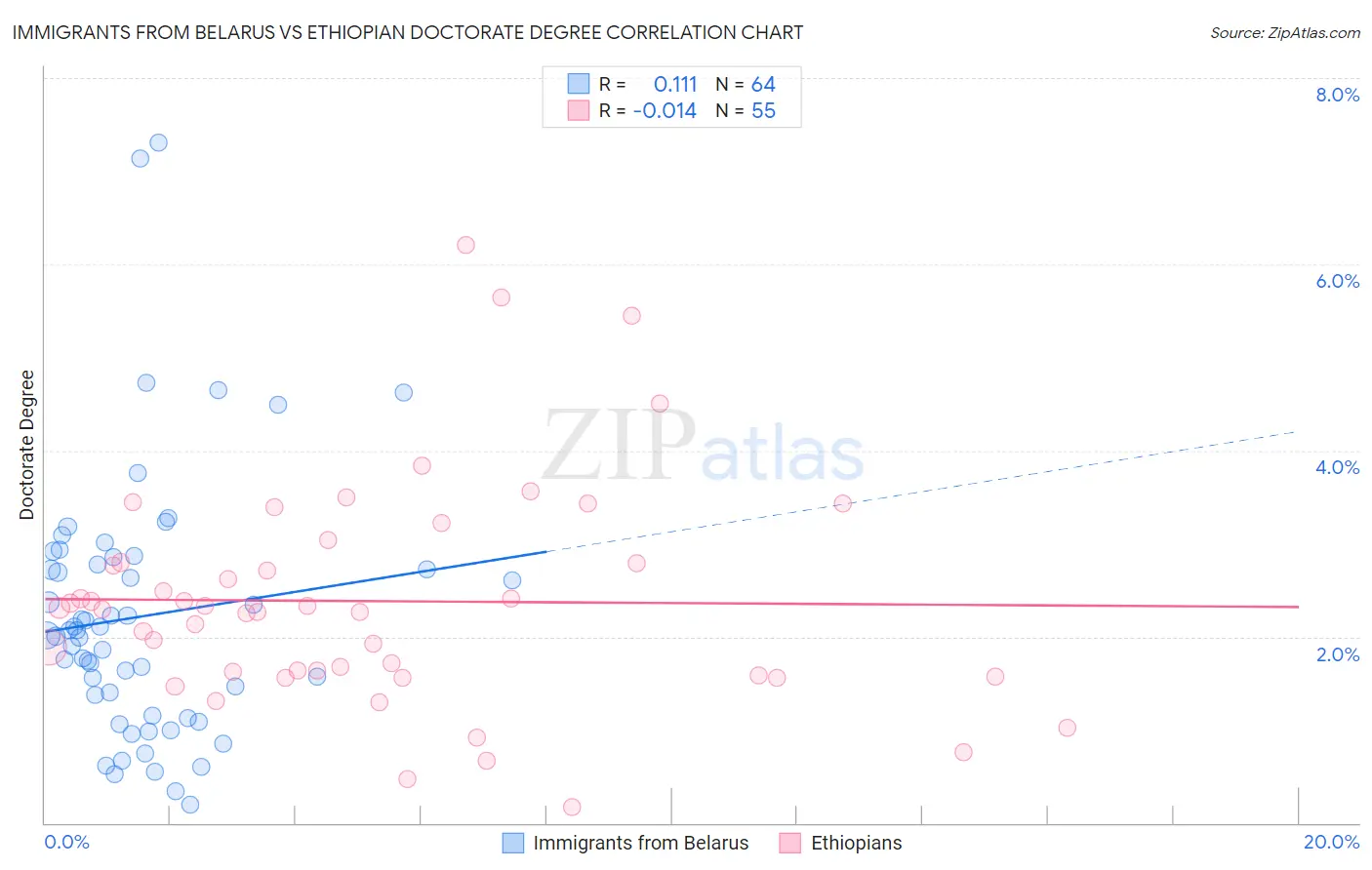 Immigrants from Belarus vs Ethiopian Doctorate Degree