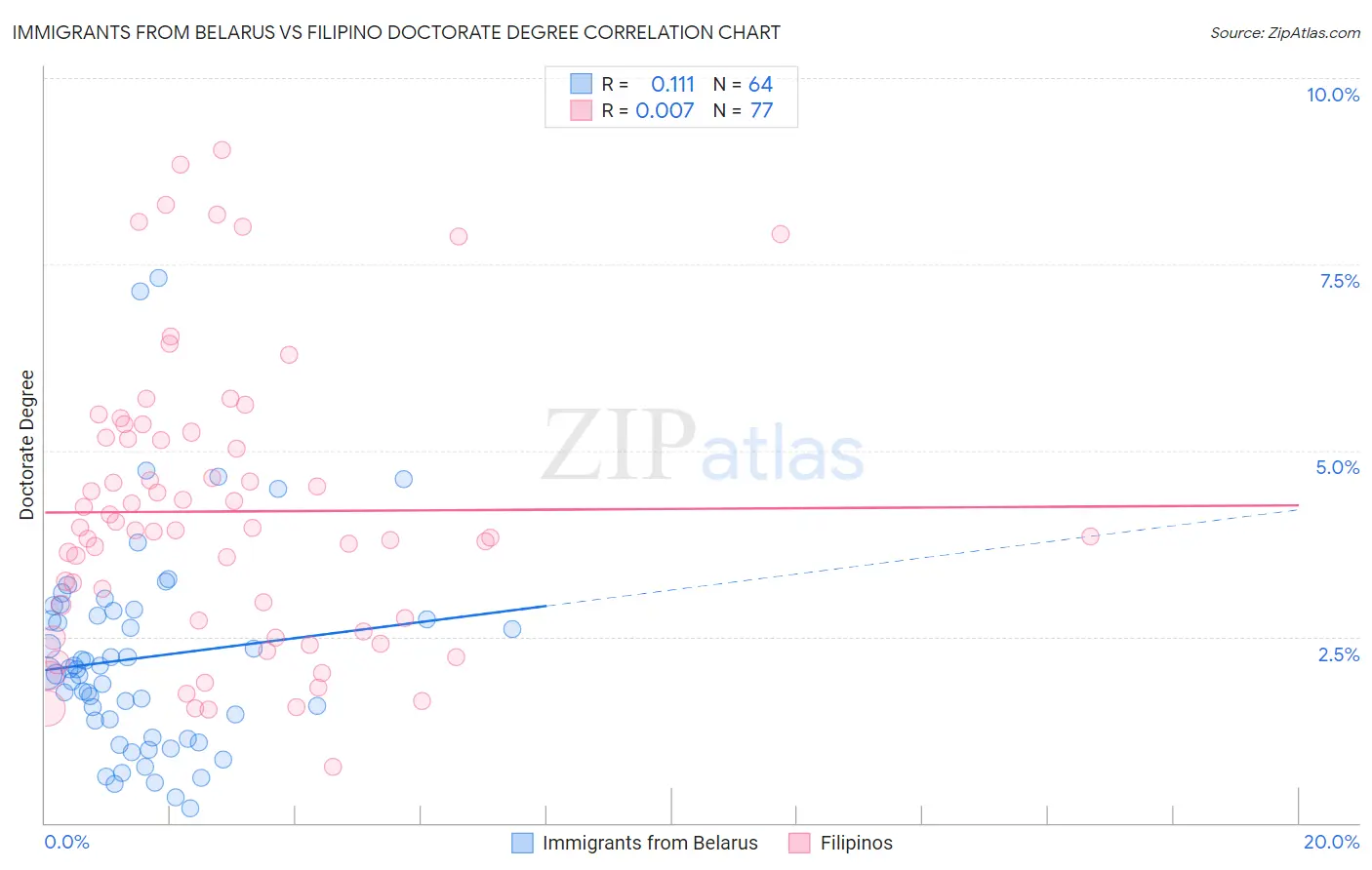 Immigrants from Belarus vs Filipino Doctorate Degree