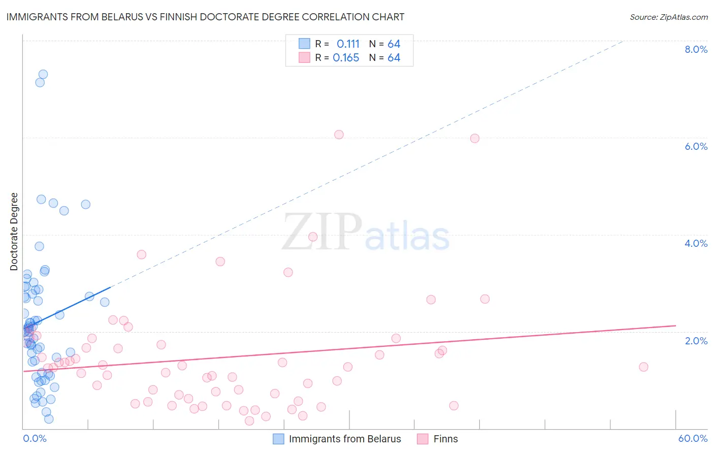 Immigrants from Belarus vs Finnish Doctorate Degree